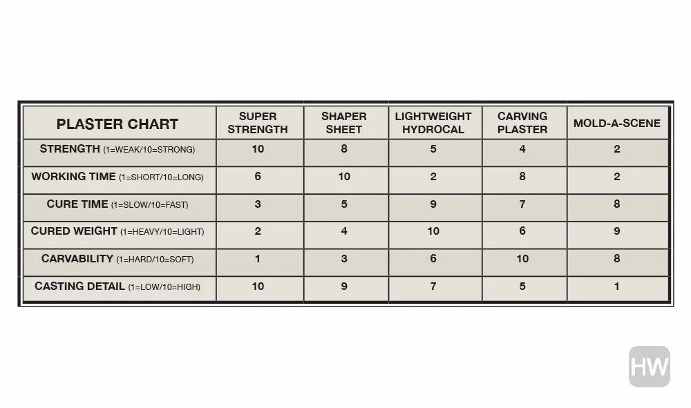 Woodland Scenics Carving Plaster 1.58kg - Image 4